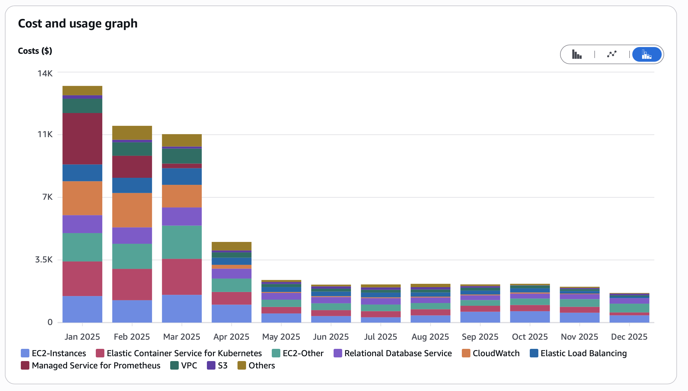 Reducing 88% AWS Spend from $13k to under $2k/month