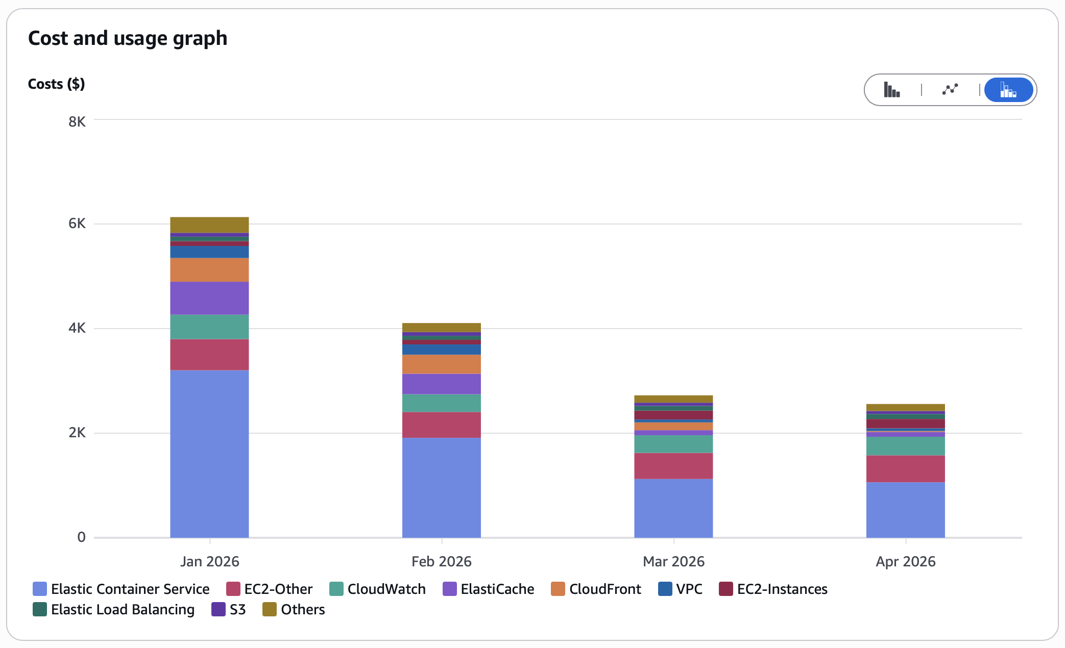 Cutting AWS Costs by 59%: From $6.1K to $2.5K/Month Without Sacrificing Performance