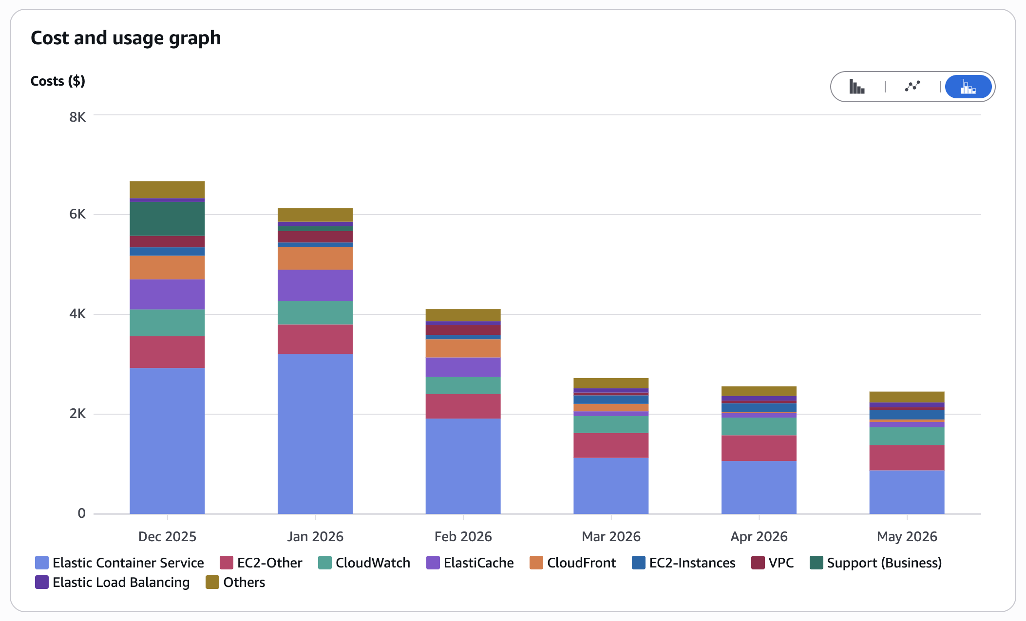 AWS Cost Optimization Case Study: SaaS AWS bill cut from $6,670 to $2,452/month across ECS Fargate, ElastiCache, CloudFront, CloudWatch, RDS, and VPC (AWS Cost Explorer dashboard)