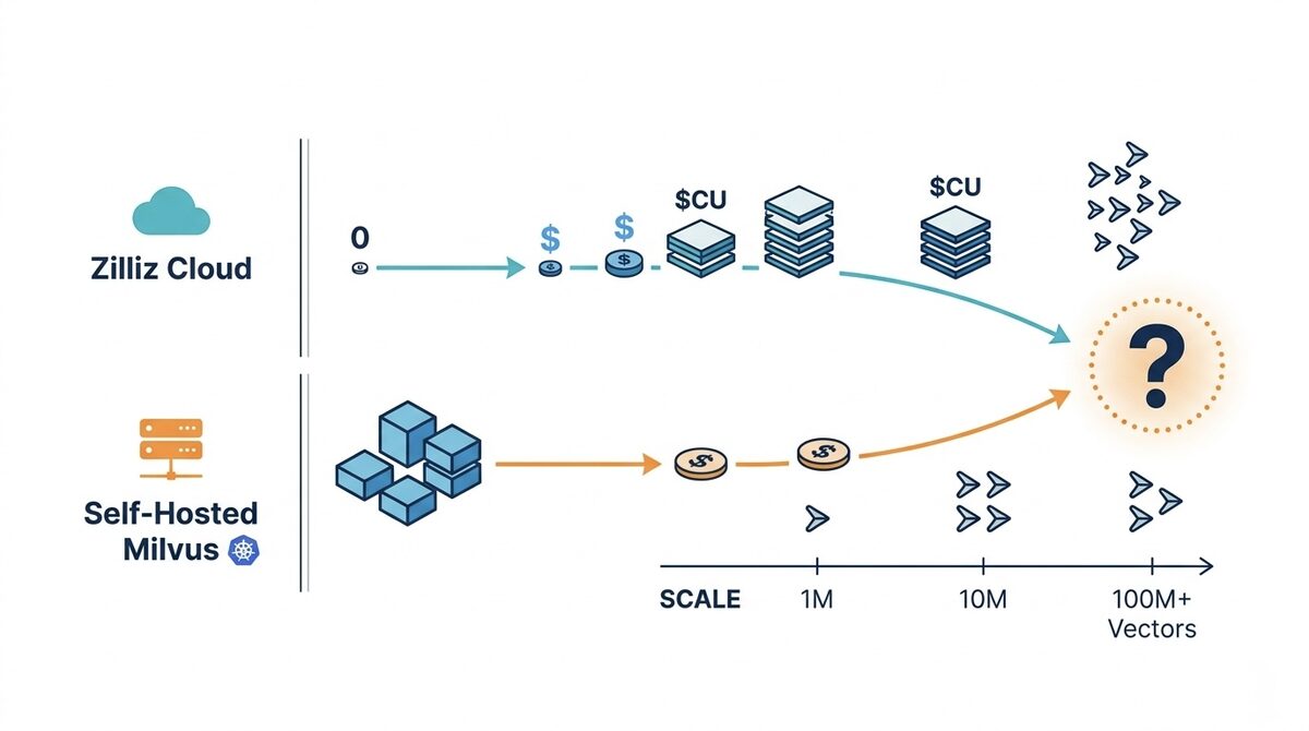 Zilliz Cloud vs Self-Hosted Milvus: 2-4x Cost Gap at 100M+ Vectors (Modeled)