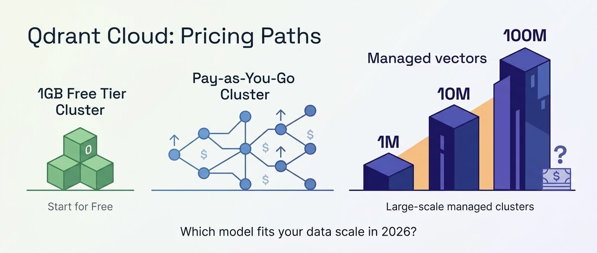 Qdrant Cloud Pricing 2026: $456 at 10M Vectors, but Self-Hosted Drops to $80/Month